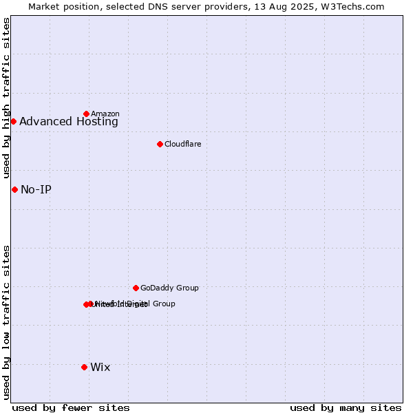 Market position of Wix vs. No-IP vs. Advanced Hosting