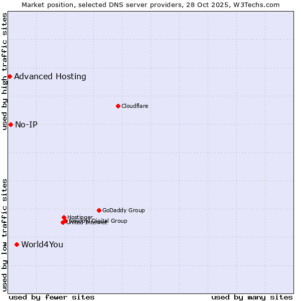 Market position of World4You vs. No-IP vs. Advanced Hosting
