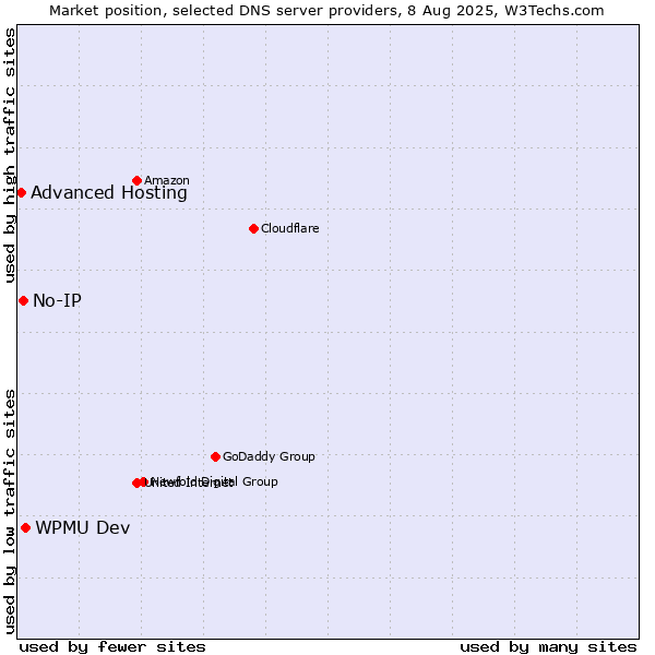 Market position of WPMU Dev vs. No-IP vs. Advanced Hosting