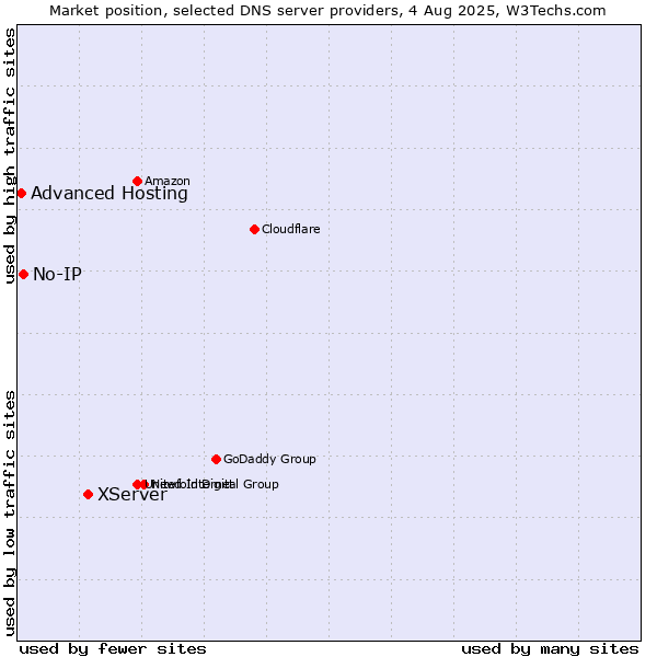 Market position of XServer vs. No-IP vs. Advanced Hosting
