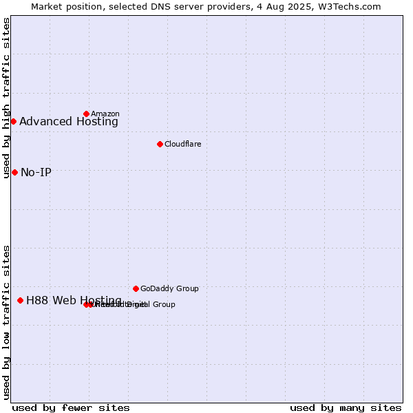 Market position of H88 Web Hosting vs. No-IP vs. Advanced Hosting