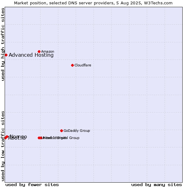 Market position of Nomeo vs. Advanced Hosting vs. Root.lu
