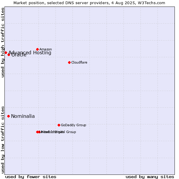 Market position of Oracle vs. Nominalia vs. Advanced Hosting
