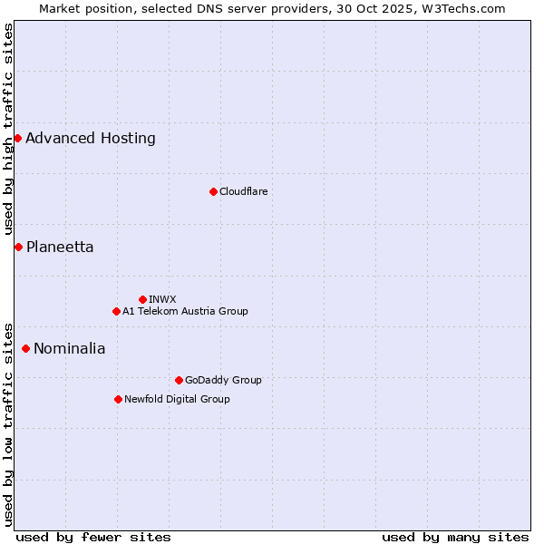 Market position of Nominalia vs. Planeetta vs. Advanced Hosting