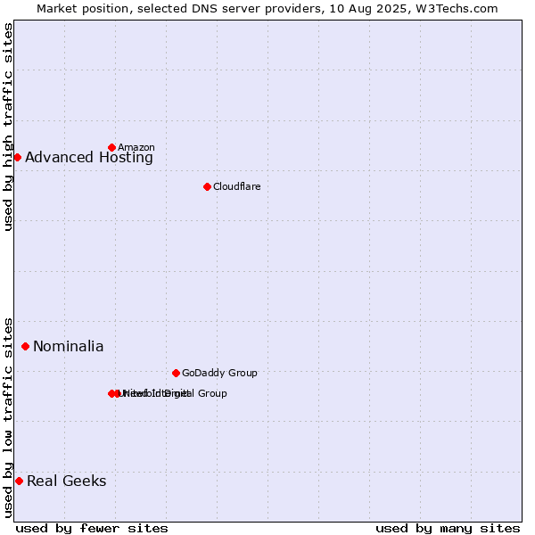 Market position of Nominalia vs. Real Geeks vs. Advanced Hosting
