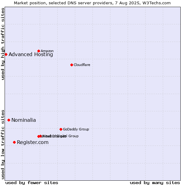 Market position of Register.com vs. Nominalia vs. Advanced Hosting