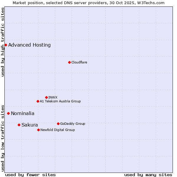 Market position of Sakura vs. Nominalia vs. Advanced Hosting