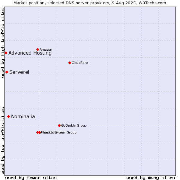 Market position of Nominalia vs. Serverel vs. Advanced Hosting