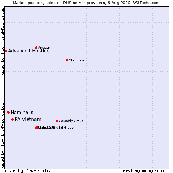 Market position of PA Vietnam vs. Nominalia vs. Advanced Hosting