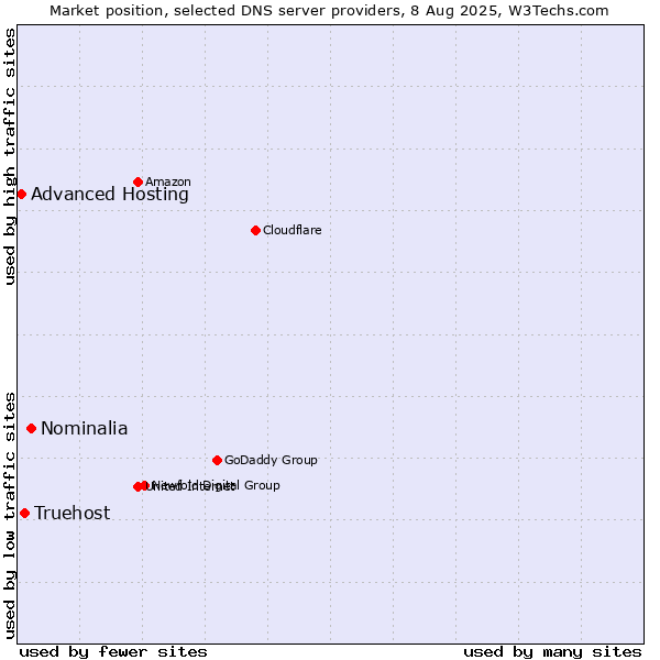 Market position of Nominalia vs. Truehost vs. Advanced Hosting