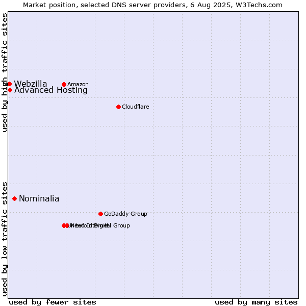 Market position of Nominalia vs. Advanced Hosting vs. Webzilla
