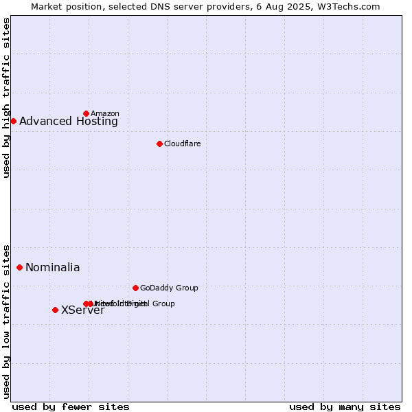Market position of XServer vs. Nominalia vs. Advanced Hosting