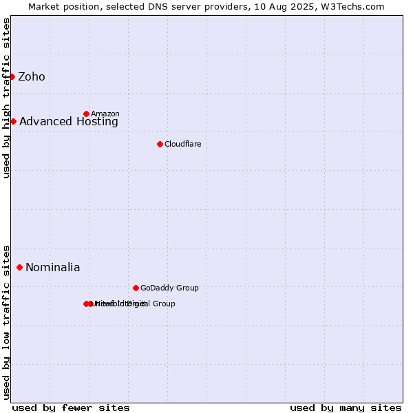 Market position of Nominalia vs. Advanced Hosting vs. Zoho