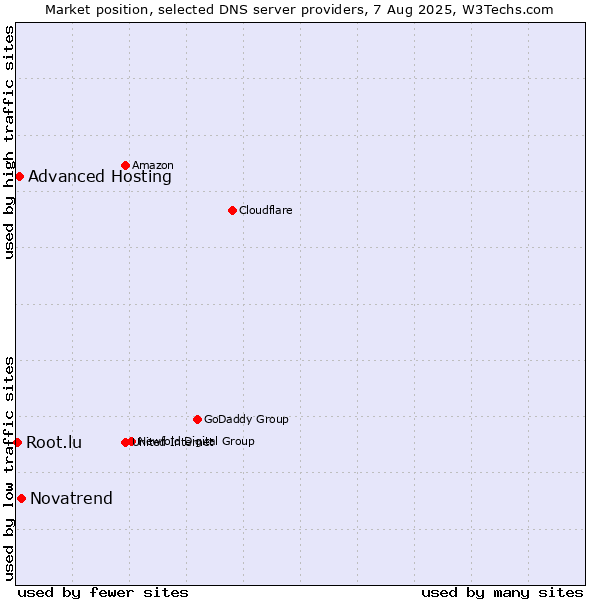 Market position of Novatrend vs. Advanced Hosting vs. Root.lu