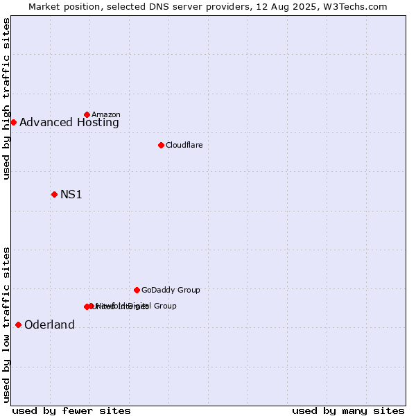 Market position of NS1 vs. Oderland vs. Advanced Hosting