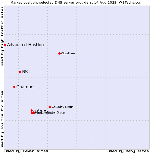 Market position of NS1 vs. Onamae vs. Advanced Hosting