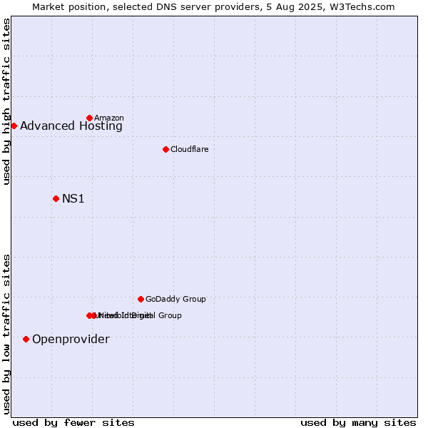 Market position of NS1 vs. Openprovider vs. Advanced Hosting