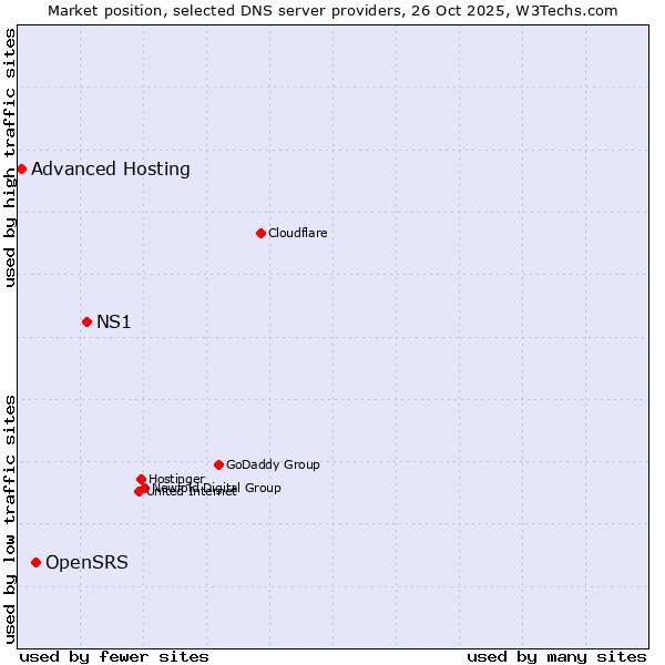Market position of NS1 vs. OpenSRS vs. Advanced Hosting
