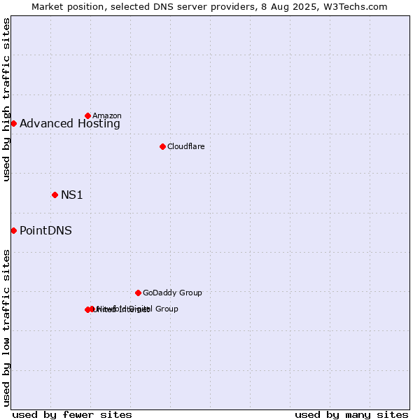 Market position of NS1 vs. PointDNS vs. Advanced Hosting