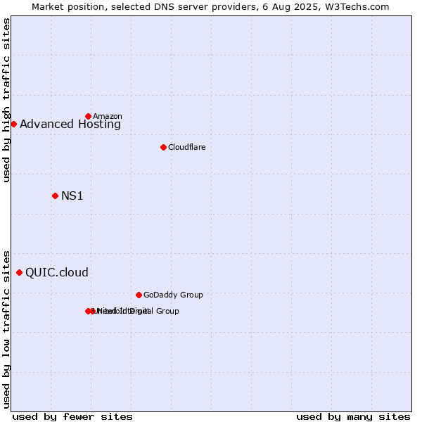 Market position of NS1 vs. QUIC.cloud vs. Advanced Hosting