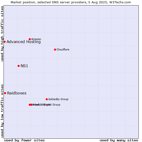 Market position of NS1 vs. Raidboxes vs. Advanced Hosting