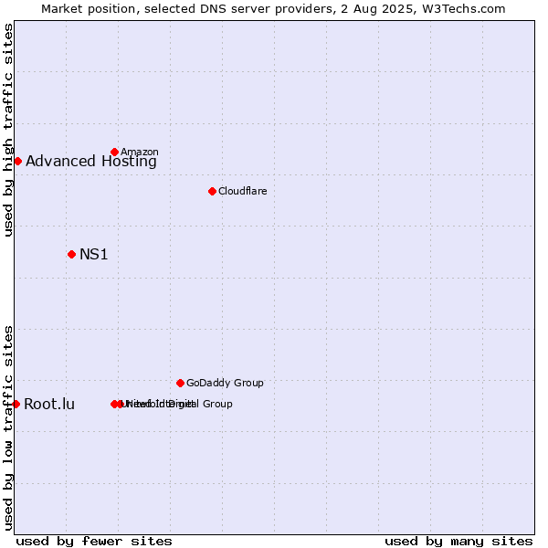 Market position of NS1 vs. Advanced Hosting vs. Root.lu