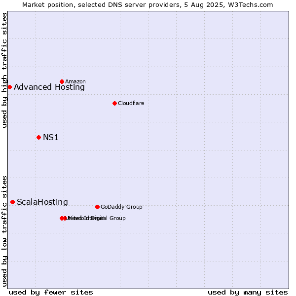 Market position of NS1 vs. ScalaHosting vs. Advanced Hosting