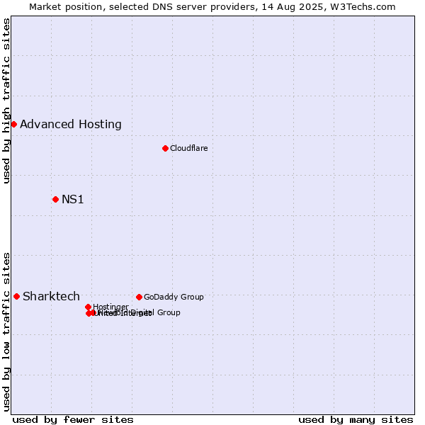 Market position of NS1 vs. Sharktech vs. Advanced Hosting