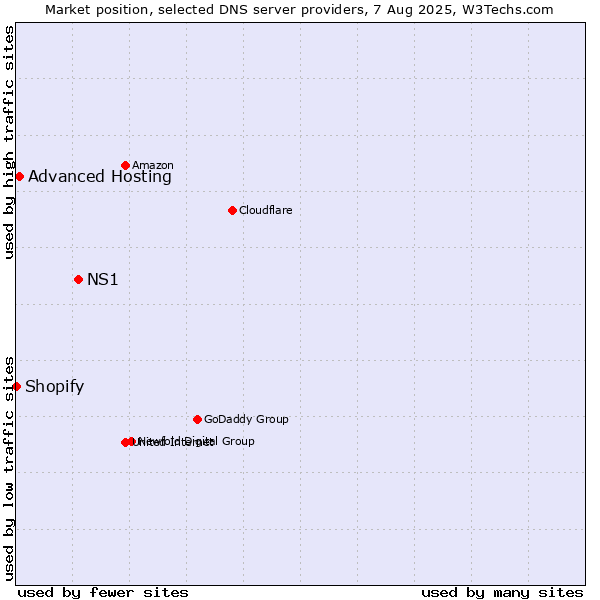 Market position of NS1 vs. Advanced Hosting vs. Shopify