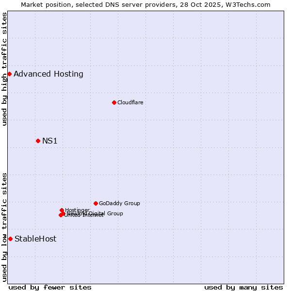 Market position of NS1 vs. StableHost vs. Advanced Hosting