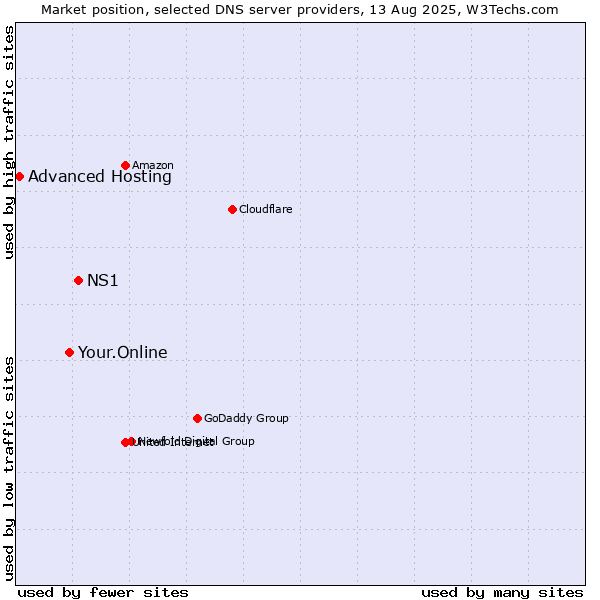 Market position of NS1 vs. Your.Online vs. Advanced Hosting