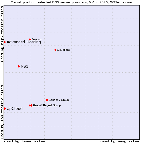 Market position of NS1 vs. UpCloud vs. Advanced Hosting