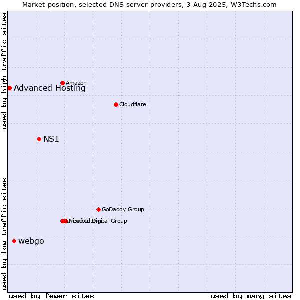 Market position of NS1 vs. webgo vs. Advanced Hosting