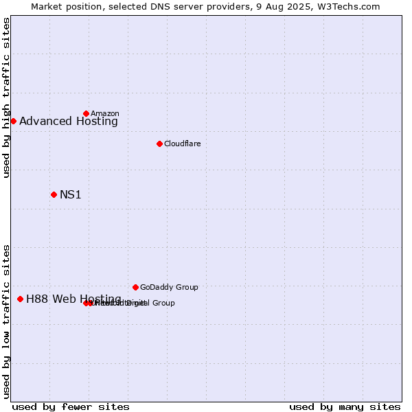 Market position of NS1 vs. H88 Web Hosting vs. Advanced Hosting