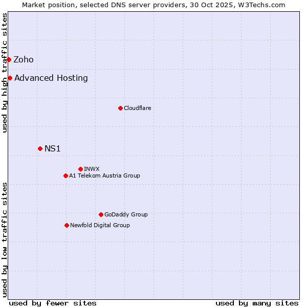 Market position of NS1 vs. Advanced Hosting vs. Zoho
