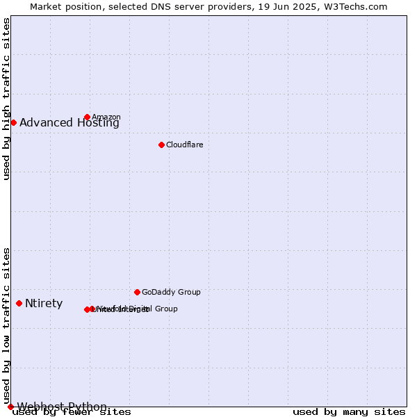Market position of Ntirety vs. Advanced Hosting vs. Webhost Python