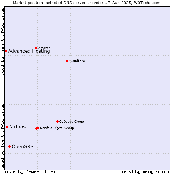Market position of OpenSRS vs. Nuthost vs. Advanced Hosting