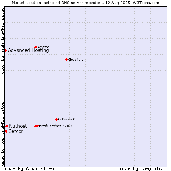 Market position of Nuthost vs. Setcor vs. Advanced Hosting