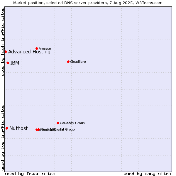 Market position of IBM vs. Nuthost vs. Advanced Hosting