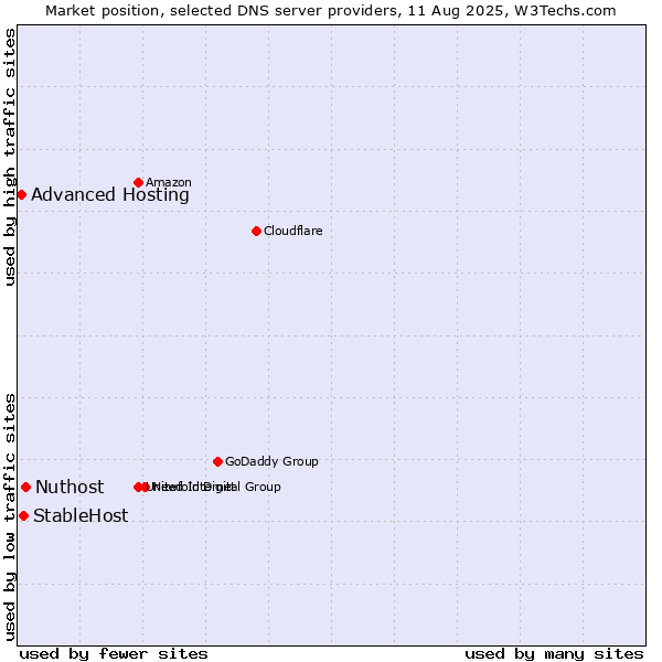 Market position of Nuthost vs. StableHost vs. Advanced Hosting
