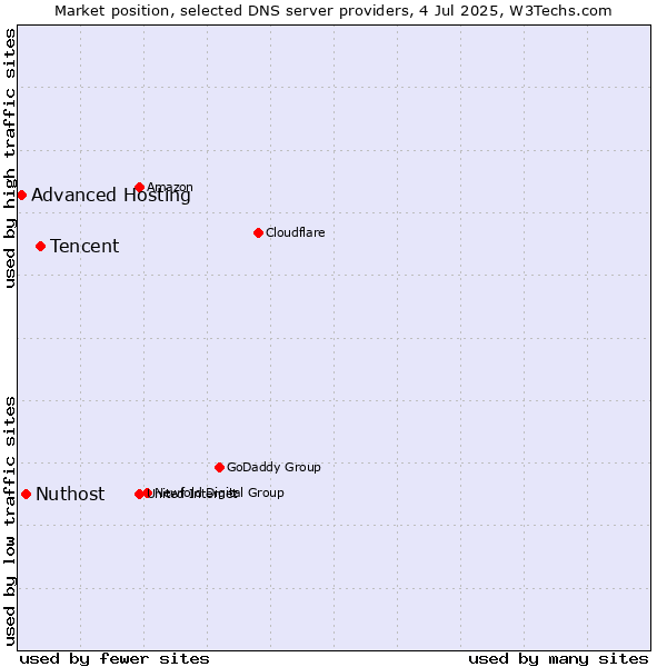 Market position of Tencent vs. Nuthost vs. Advanced Hosting