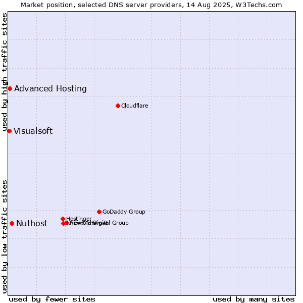 Market position of Nuthost vs. Advanced Hosting vs. Visualsoft