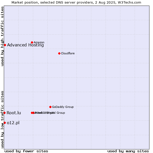 Market position of Advanced Hosting vs. o12.pl vs. Root.lu