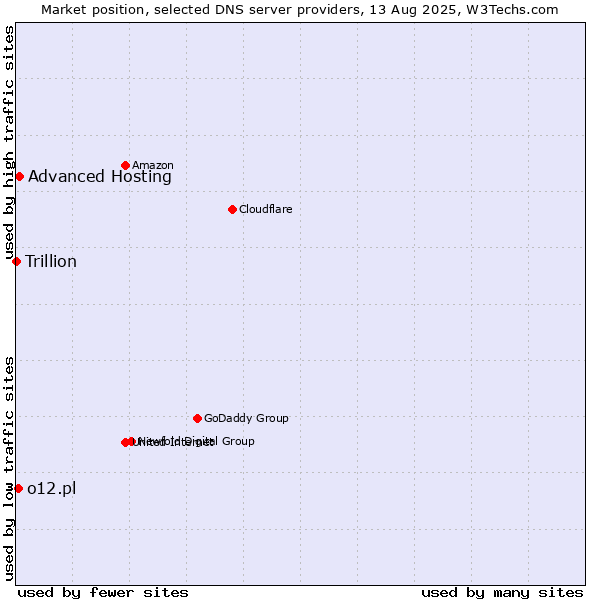 Market position of Advanced Hosting vs. o12.pl vs. Trillion