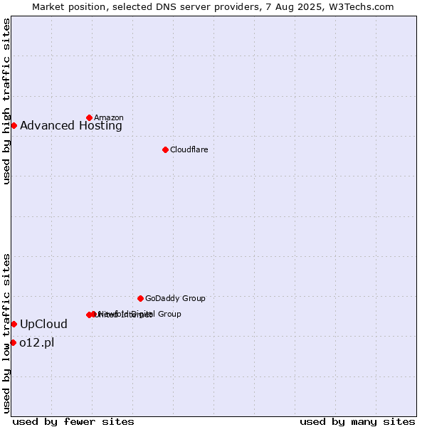 Market position of UpCloud vs. Advanced Hosting vs. o12.pl