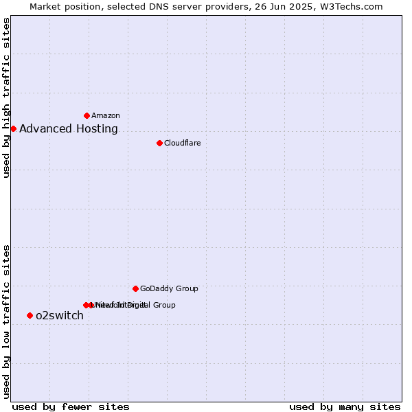 Market position of o2switch vs. Advanced Hosting