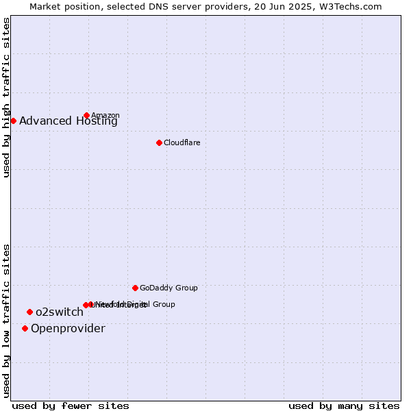 Market position of o2switch vs. Openprovider vs. Advanced Hosting