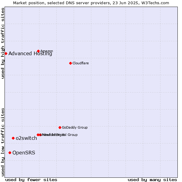 Market position of o2switch vs. OpenSRS vs. Advanced Hosting