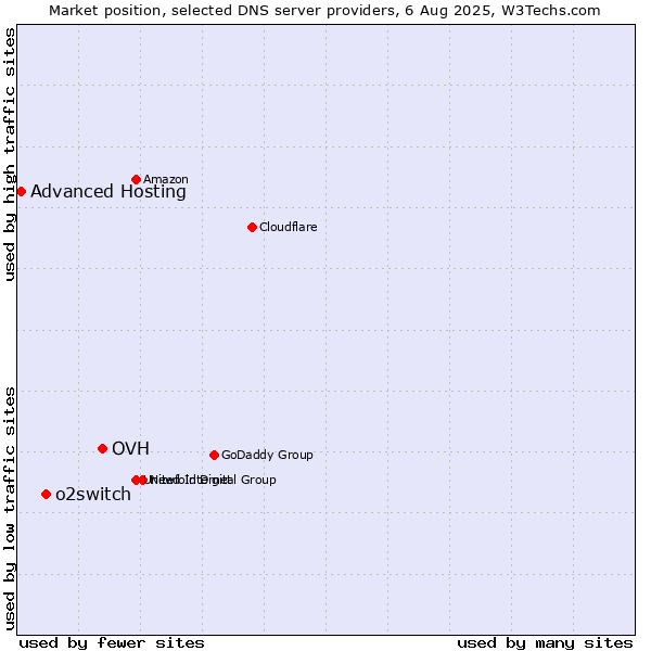 Market position of OVH vs. o2switch vs. Advanced Hosting