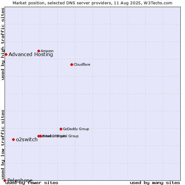 Market position of o2switch vs. Advanced Hosting vs. Pelephone